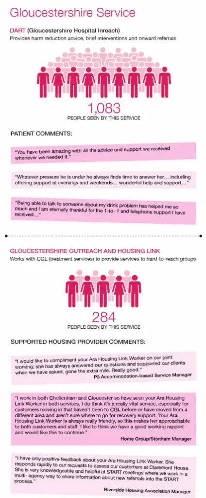 5ara-impact-report-2018-19-Gloucestershire-Service-426x1030-1